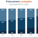 Fotocamere compatte in crisi, colpa degli smartphone