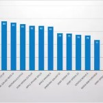 Il Sony Xperia Z5 al primo posto nella classifica “DxOMark Mobile Ranking”