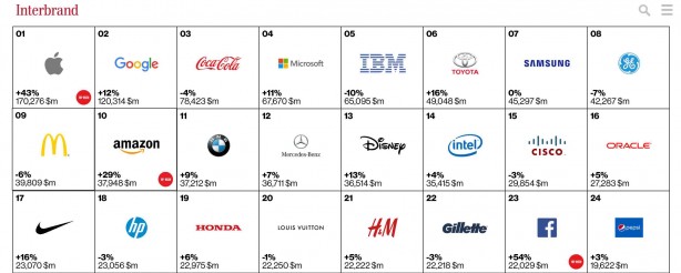 Apple e Google ai primi posti nella classifica Interbrand 2015