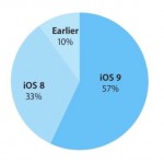 L’adozione di iOS 9 è già al 57%