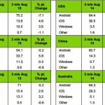 Europa: cresce iOS, arranca Android