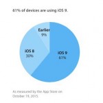L’adozione di iOS 9 sale al 61%
