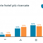 Ricerche hotel: gli utenti iOS cercano le categorie superiori, gli “Android” la convenienza