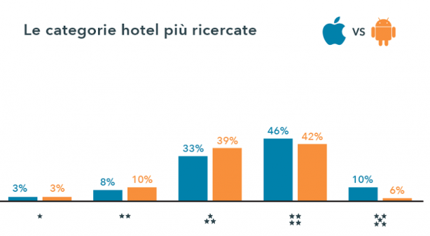 Ricerche hotel: gli utenti iOS cercano le categorie superiori, gli “Android” la convenienza