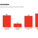 Apple Music: quanti sono gli utenti che stanno pagando l’abbonamento?