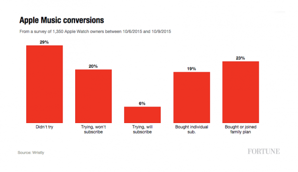 Apple Music: quanti sono gli utenti che stanno pagando l’abbonamento?