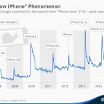Il fenomeno dell’iPhone che diventa lento quando esce un nuovo modello…