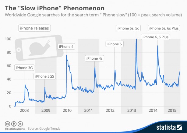 Il fenomeno dell’iPhone che diventa lento quando esce un nuovo modello…