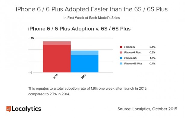 Report: iPhone 6s quattro volte più popolare di iPhone 6s Plus