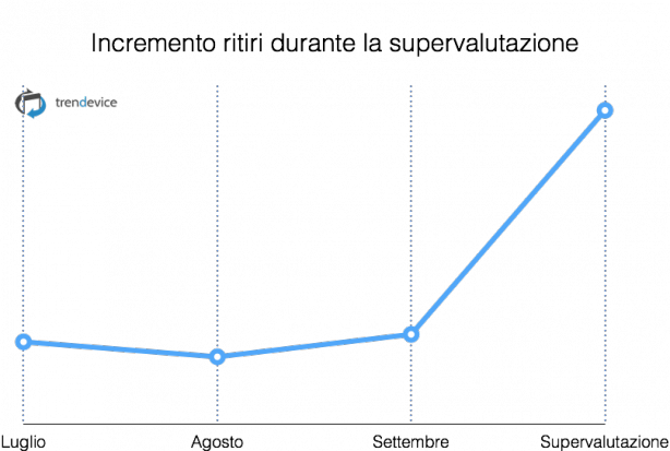 incremento-ritiri-supervalutazione-trendevice