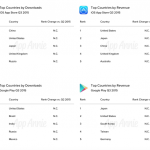 Le entrate dell’App Store sono dell’80% più alte rispetto a Google Play