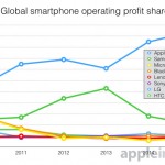 Apple rappresenta il 94% di tutti i profitti del mercato smartphone!