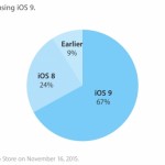 Il tasso di adozione di iOS 9 sale al 67%