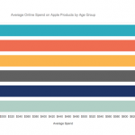 Gli over 65 sono quelli che spendono di più in prodotti Apple