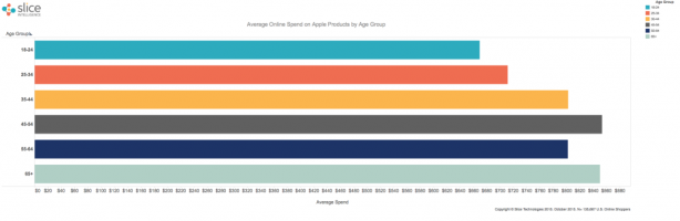 Apple-Online-Sales-by-Age-Group-1024x333