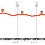iOS sempre più utilizzato in azienda, mentre in Italia…