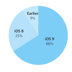 Il tasso di adozione di iOS 9 schizza in alto a seguito del rilascio di iOS 9.1