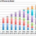 Negli Stati Uniti sono stati venduti oltre 100 milioni di iPhone