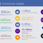 Facebook da record: 1.55 miliardi di utenti attivi, 900 milioni su WhatsApp