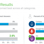 Siri è il preferito dagli utenti, battuti Google Now e Cortana