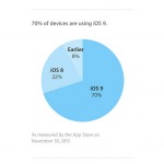 iOS 9 è installato sul 70% dei dispositivi