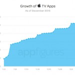 Su Apple TV arrivano oltre 400 nuove app a settimana