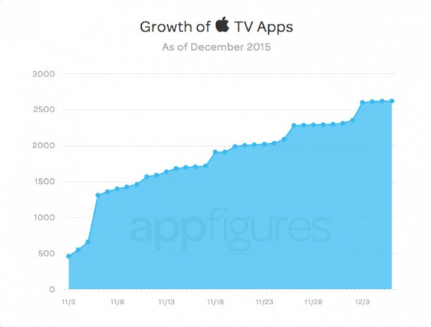 Su Apple TV arrivano oltre 400 nuove app a settimana