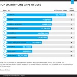 Apple Music tra le 10 app più utilizzate del 2015