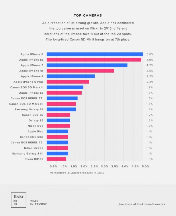 L’iPhone è la “fotocamera” più popolare su Flickr