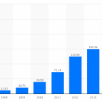 iPhone: secondo Morgan Stanley nel 2016 ci sarà il primo calo delle vendite