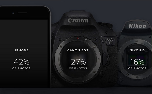 L’iPhone è la “fotocamera” più popolare su Flickr