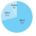 iOS 9 è installato sul 71% dei dispostivi iOS