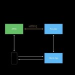 Nuovo “provider API”: Apple lancia il nuovo certificato per le notifiche push