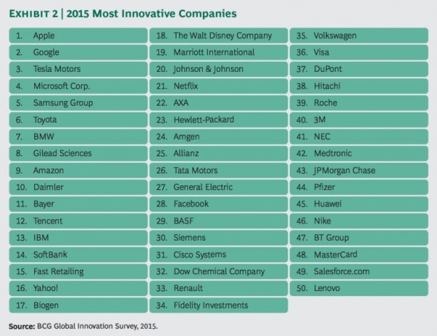 Apple è la società più innovativa da dieci (ininterrotti) anni