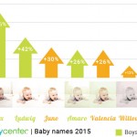 I filtri di Instagram ispirano i nomi dei neonati…