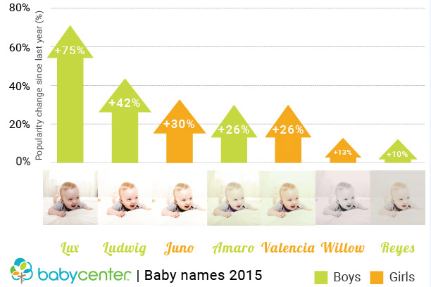 I filtri di Instagram ispirano i nomi dei neonati…
