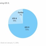 iOS 9 è installato sul 75% dei dispositivi