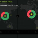 Apple leader del mercato smartphone in Cina e USA, ma non in Europa