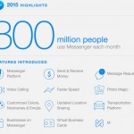 Facebook Messenger ha ora 800 milioni di utenti attivi