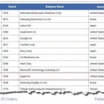 IBM è il re indiscusso dei brevetti concessi, Apple all’undicesimo posto