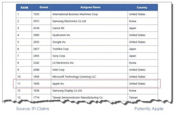 IBM è il re indiscusso dei brevetti concessi, Apple all’undicesimo posto