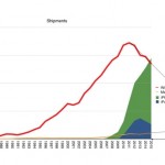 Per la prima volta il numero dei dispostivi iOS spediti superano i PC