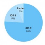 iOS 9 sale al 76% di adozione