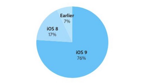 iOS 9 sale al 76% di adozione