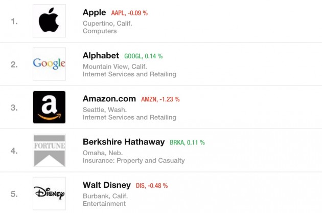 Apple vince ancora una volta il premio “World’s Most Admired Companies” di Fortune