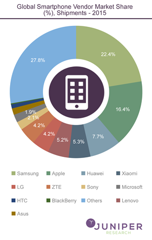 global-smartphone-vendor-market-share-shipments-2015