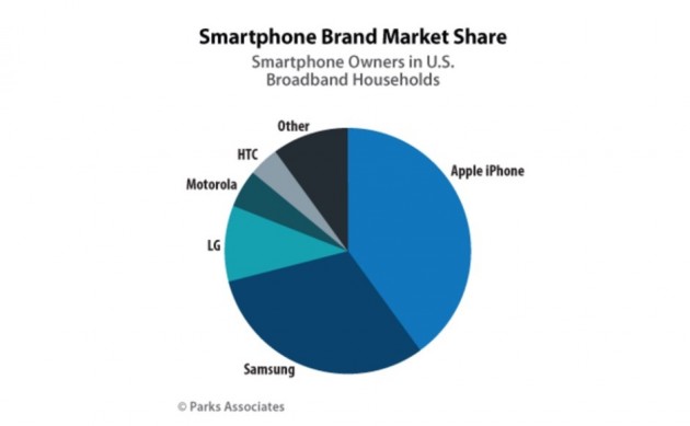 Apple domina il mercato USA degli smartphone ma Samsung la segue
