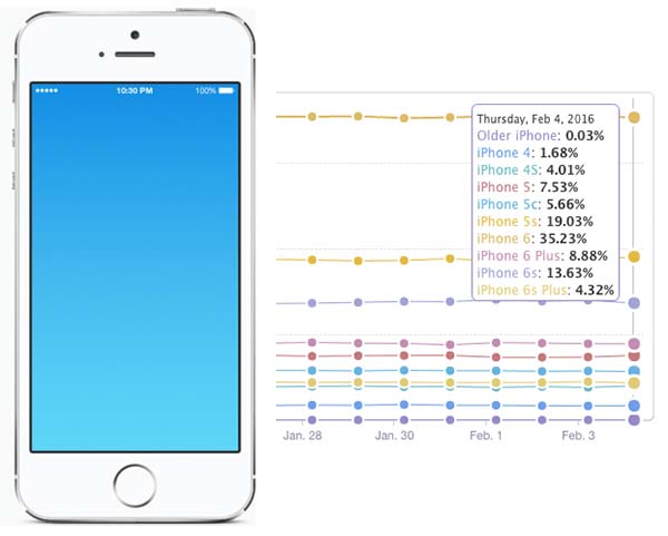 Un terzo degli utenti iPhone usa un device da 4 pollici