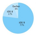 L’adozione di iOS 9 sale al 77%