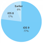 La diffusione di iOS 9 si ferma al 77%